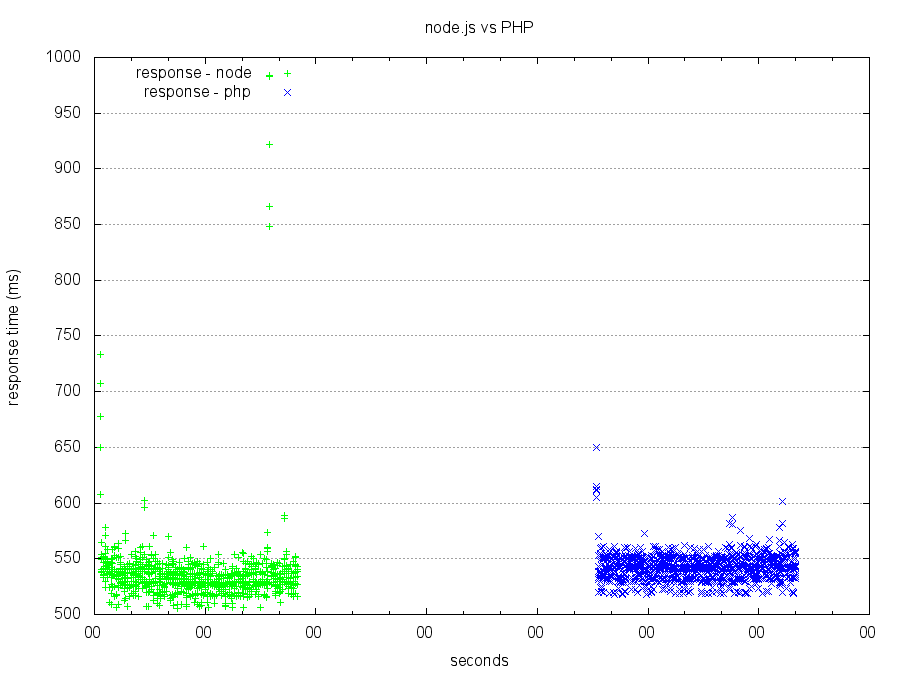 node.js vs php performance