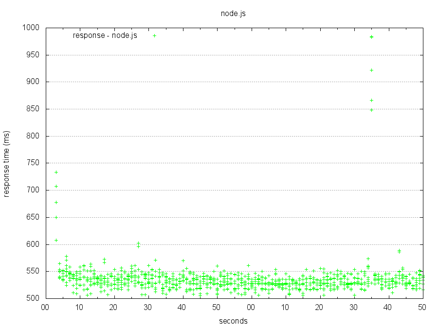 node.js AB benchmark results